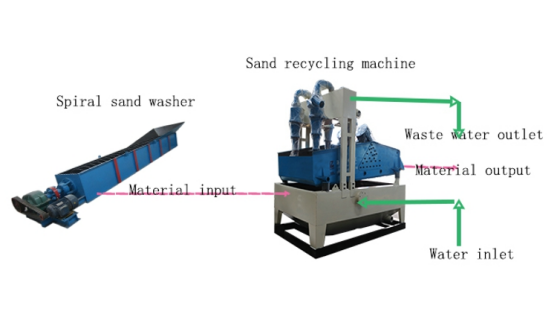 Máquina de reciclaje de arena fina